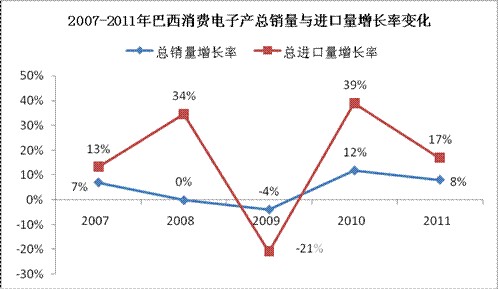 2007-2011年巴西机械行业进口及总市场增长率对比 2007-2011年巴西机械行业进口及总市场增长率对比