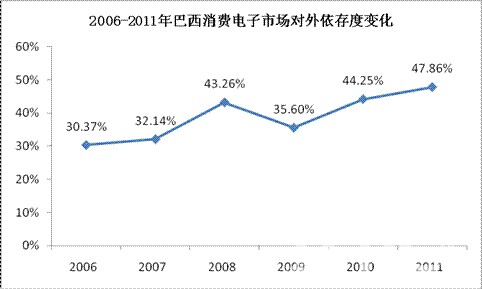 2006-2011年巴西机械进口依赖度变化 2006-2011年巴西机械进口依赖度变化
