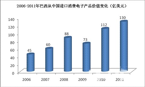 2006-2011年巴西从中国进口机械价值变化 2006-2011年巴西从中国进口机械价值变化