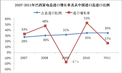 2006-2011年中国机械出口巴西增长率及占巴西总进口比率 2006-2011年中国机械出口巴西增长率及占巴西总进口比率