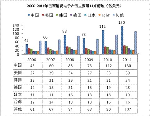 2006-2011年巴西机械主要进口国价值变化 2006-2011年巴西机械主要进口国价值变化
