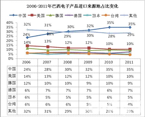2006-2011年巴西机械进口主要依赖国占比份额变化 2006-2011年巴西机械进口主要依赖国占比份额变化