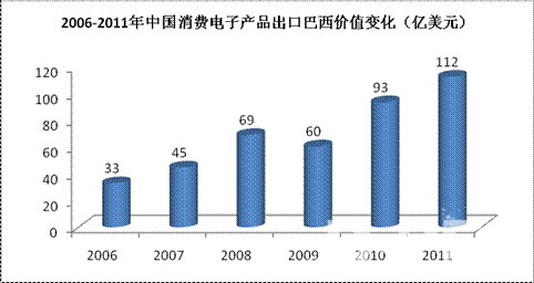 2006-2011年中国机械总出口价值变化 2006-2011年中国机械总出口价值变化