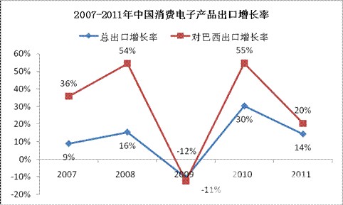 2006-2011年中国向巴西出口机械价值变化 2006-2011年中国向巴西出口机械价值变化
