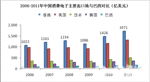 2006-2011年出口巴西在中国机械总出口总占比变化 2006-2011年出口巴西在中国机械总出口总占比变化