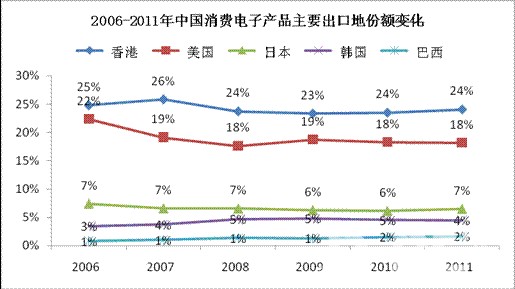 2006-2011年中国机械主要出口地和巴西对比 2006-2011年中国机械主要出口地和巴西对比