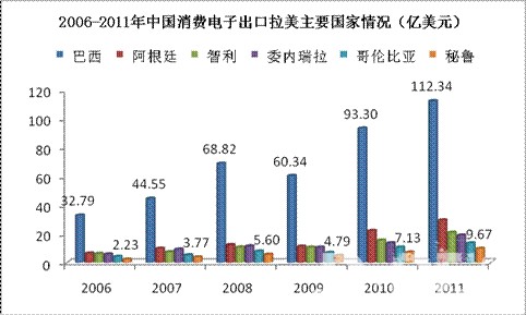 2006-2011年中国机械主要出口地和巴西增长率对比 2006-2011年中国机械主要出口地和巴西增长率对比