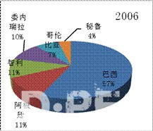 2006-2011年中国机械出口主要南美国家价值变化 2006-2011年中国机械出口主要南美国家价值变化