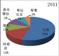 2006年、2011年主要南美国家占中国出口南美机械份额变化 2006年、2011年主要南美国家占中国出口南美机械份额变化