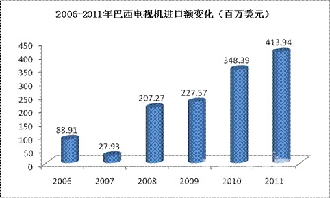 2006年、2011年主要南美国家占中国出口南美机械份额变化 2006年、2011年主要南美国家占中国出口南美机械份额变化
