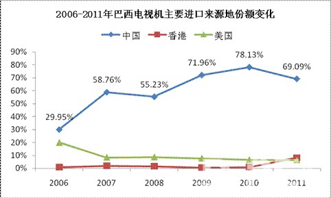 2006-2011年巴西进口卡车来源地变化 2006-2011年巴西进口卡车来源地变化