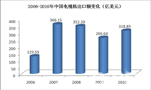 2006-2011年巴西进口卡车来源地占比变化 2006-2011年巴西进口卡车来源地占比变化