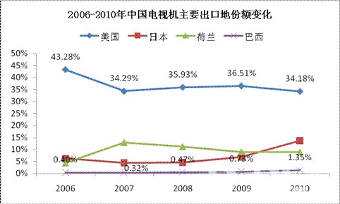 2006-2010年中国卡车出口额变化 2006-2010年中国卡车出口额变化