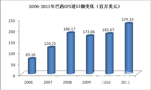 2006-2010年中国卡车出口巴西额及占比变化 2006-2010年中国卡车出口巴西额及占比变化