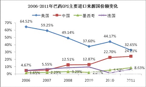 2006-2011年巴西缝纫机进口额变化 2006-2011年巴西缝纫机进口额变化