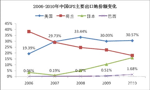 2006-2010年中国缝纫机出口额变化 2006-2010年中国缝纫机出口额变化
