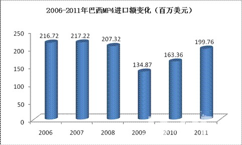 图4-8 2006-2010年中国缝纫机主要出口地份额变化 图4-8 2006-2010年中国缝纫机主要出口地份额变化