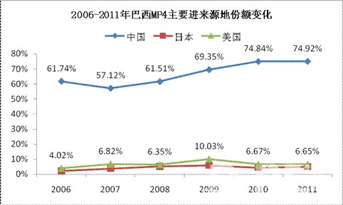 2006-2011年巴西净水器进口额变化 2006-2011年巴西净水器进口额变化