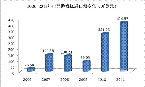2006-2010年中国显微镜出口额变化 2006-2010年中国显微镜出口额变化