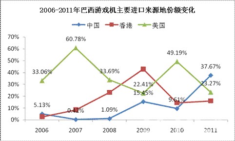 2006-2010年中国主要显微镜出口地份额变化 2006-2010年中国主要显微镜出口地份额变化