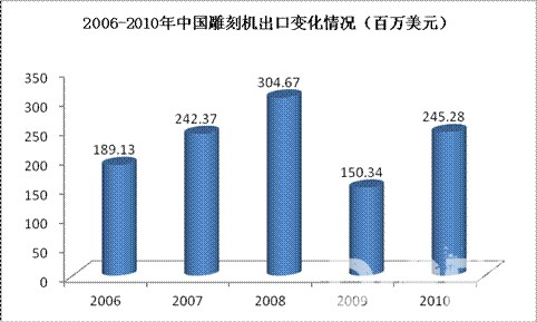 2006-2010年中国雕刻机出口额变化 2006-2010年中国雕刻机出口额变化