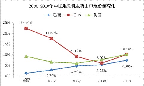 2006-2010年中国主要雕刻机出口地份额变化 2006-2010年中国主要雕刻机出口地份额变化