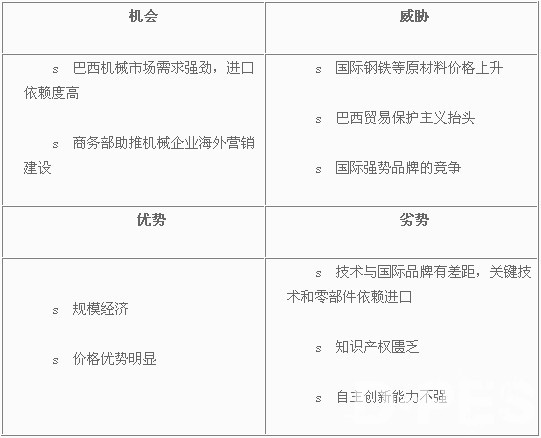 中国机械企业的进军巴西市场SWOT分析 中国机械企业的进军巴西市场SWOT分析