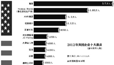 惠普2012年裁员1.78万人 多家美企岁末大幅裁员 惠普2012年裁员1.78万人 多家美企岁末大幅裁员